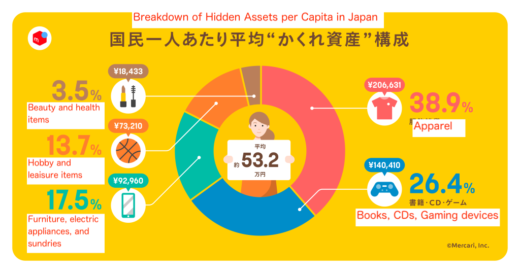 Reuse market in Japan and hidden assets