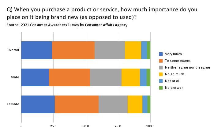 Consumer survey and reuse