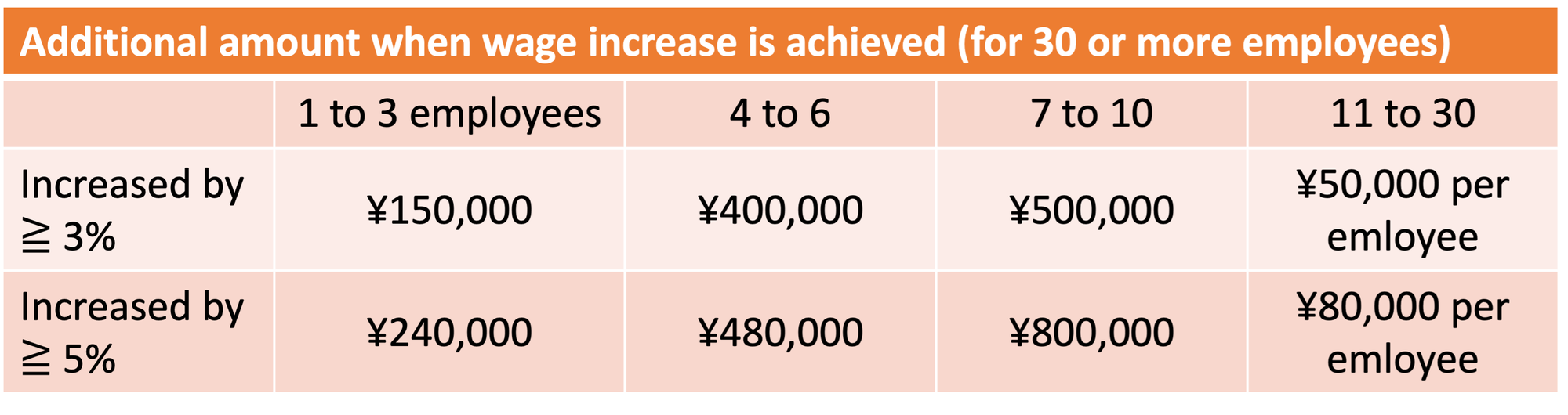 Addtional amount provided by the MHLW grant