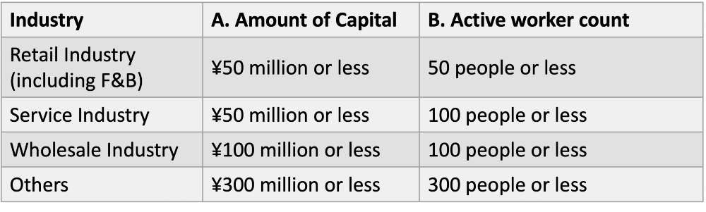 Definition of SMEs eligible for the grant